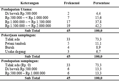 Tabel 4.7 Pendapatan dan Pekerjaan Sampingan Nelayan  