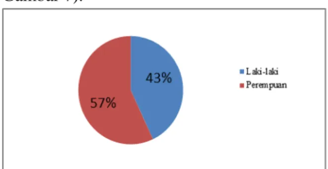 Gambar 2. Persentase Jumlah Responden  Berdasarkan Jenis Kelamin 