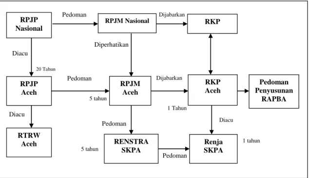 Gambar 1.1Hubungan Antara Dokumen RPJP Aceh Dengan  Dokumen    Perencanaan Lainnya. 