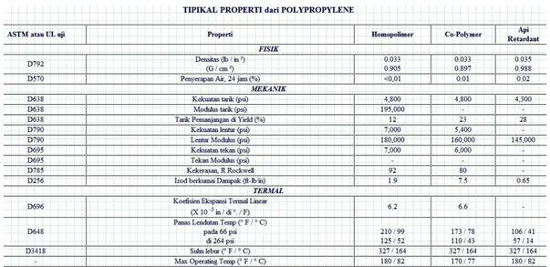Tabel 3.3 Sifat fisik, mekanis dan thermal dari Polypropylene  Sumber  : boedeker.com 