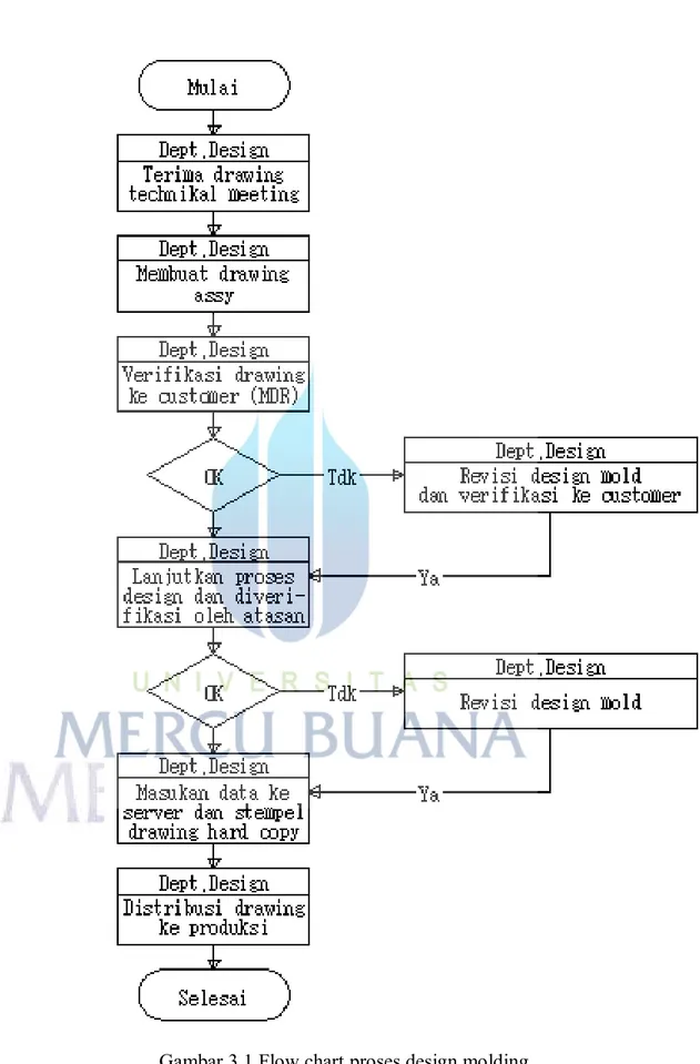 Gambar 3.1 Flow chart proses design molding  Sumber : SOP proses design PT Pyojoon Mold Indonesia 