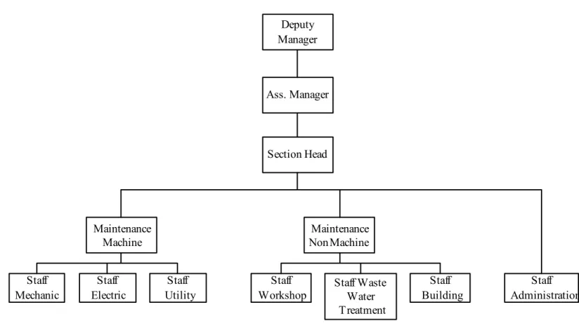 Gambar 2.2  Struktur Organisasi Departemen General Maintenance  PT. Indonesia Stanley Electric
