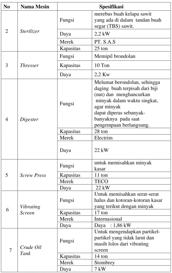Tabel 2.1. Mesin Produksi CPO (Lanjutan) 
