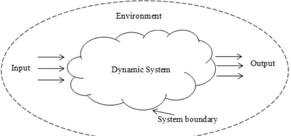 Gambar 3.3. Skema Representasi dari Sistem Dinamis 