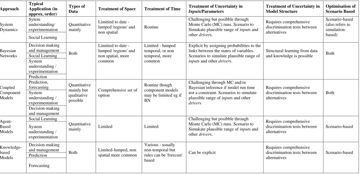Tabel 3.1. Ringkasan dari Lima Pendekatan Terintegrasi  Approach  Typical  Application (in  approx, order)  Types of 