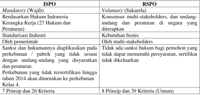 Tabel 3.2. Perbedaan ISPO dengan RSPO 