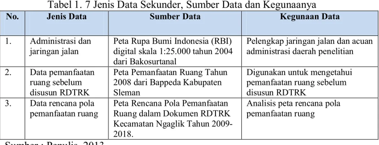 Tabel 1. 7 Jenis Data Sekunder, Sumber Data dan Kegunaanya 