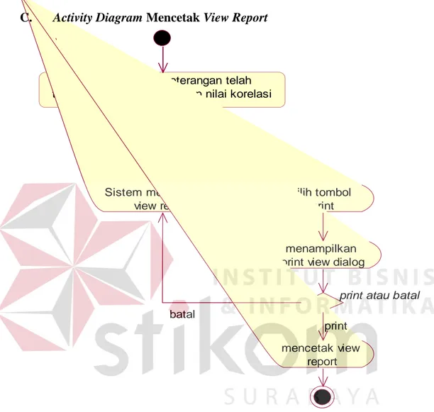 Gambar 3.7 Activity Diagram Mencetak View Report 