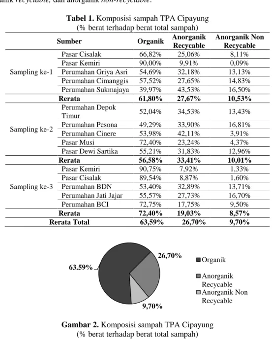 Tabel 1. Komposisi sampah TPA Cipayung   (% berat terhadap berat total sampah) 