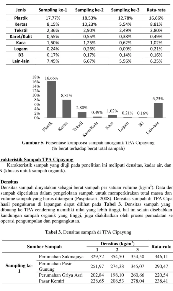 Gambar 5. Persentase komposisi sampah anorganik TPA Cipayung  (% berat terhadap berat total sampah) 