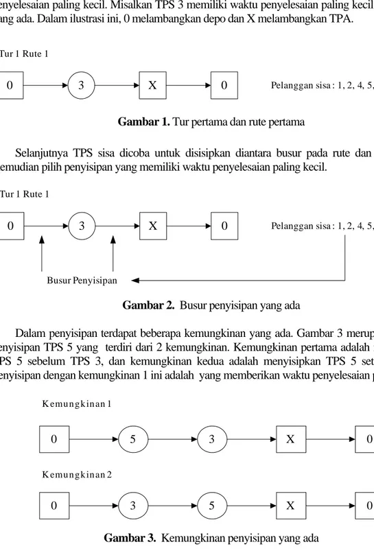 Gambar 1. Tur pertama dan rute pertama 