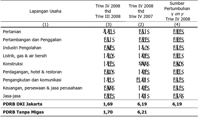 Tabel 1. Laju Pertumbuhan Ekonomi DKI Jakarta Menurut Lapangan Usaha (%) 