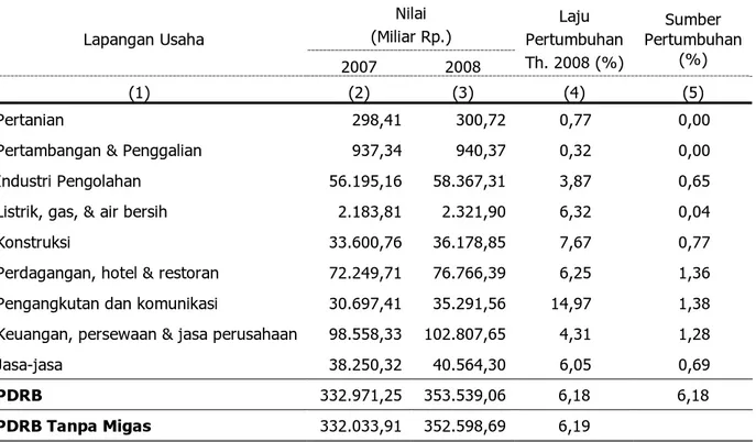 Tabel 2. Produk Domestik Regional Bruto Menurut Lapangan Usaha Atas Dasar Harga Konstan 2000  Lapangan Usaha  Nilai  (Miliar Rp.)  Laju  Pertumbuhan  Th