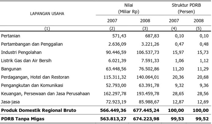 Tabel 3. Produk Domestik Regional Bruto Menurut Lapangan Usaha Atas Dasar Harga Berlaku  