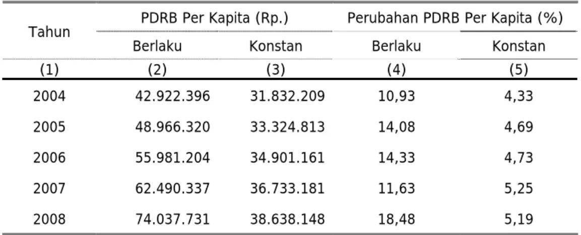 Tabel 4. PDRB Per Kapita dan Perubahan PDRB Per Kapita  Tahun 2004 – 2008 