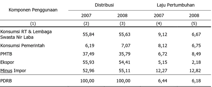 Tabel 7. Distribusi dan Laju Pertumbuhan Produk Domestik Regional Bruto Menurut  Komponen Penggunaan Tahun 2007 dan Tahun 2008 (persen) 