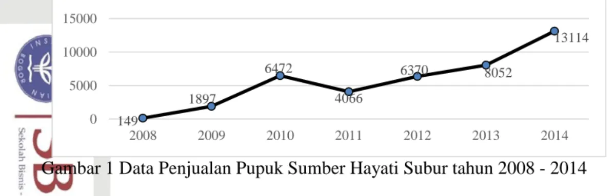 Gambar 1 menunjukkan bahwa jumlah penjualan pupuk Sumber Subur dari  tahun  2008  hingga  tahun  2014  mengalami  fluktuasi