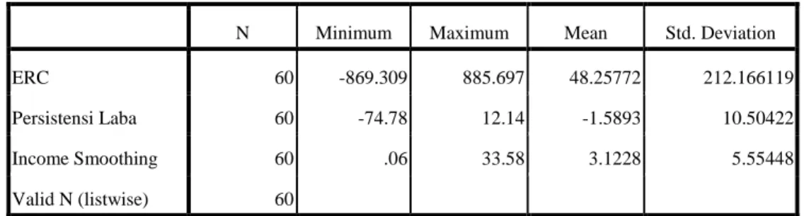 Tabel 4.1  Statistik Deskriptif 