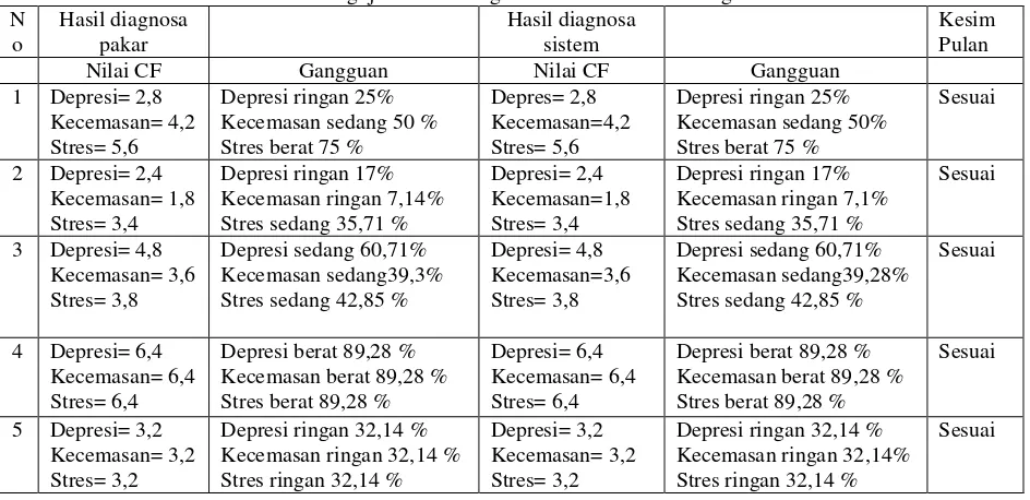 Tabel 4. Tabel Pengujian Hasil Diagnosa Pakar dan Hasil Diagnosa Sistem 