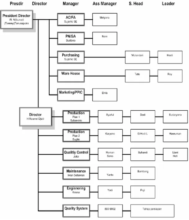 Gambar 1.1 Struktur Organisasi PT. SMP 