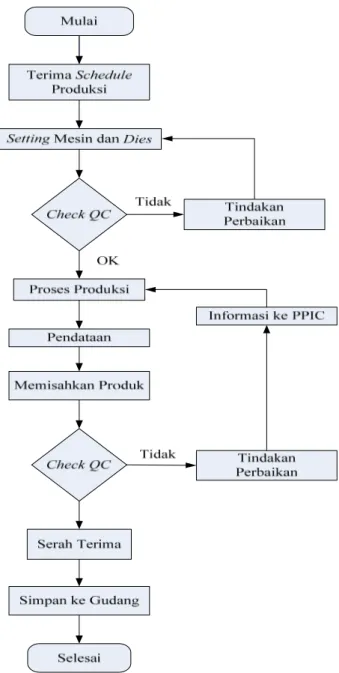 Gambar 1.1 Flow Process di PT. Jaya 