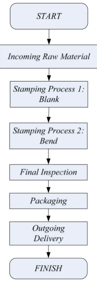Gambar 1.2 Flow Process KLEM di PT. Jaya 