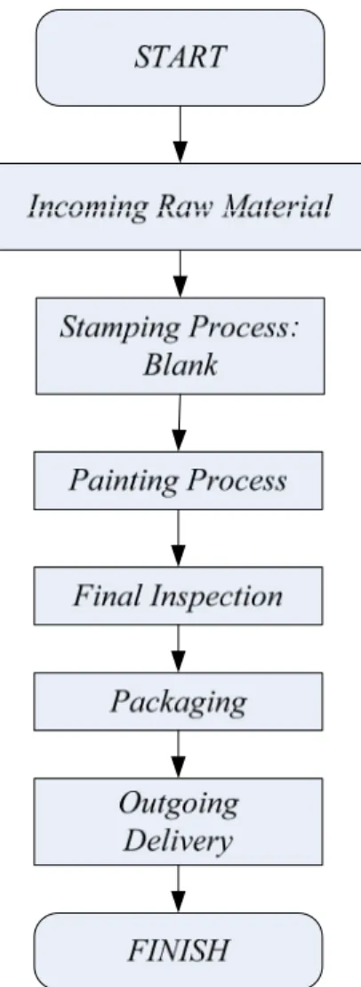 Gambar 1.4 Flow Process Plat di PT. Jaya 
