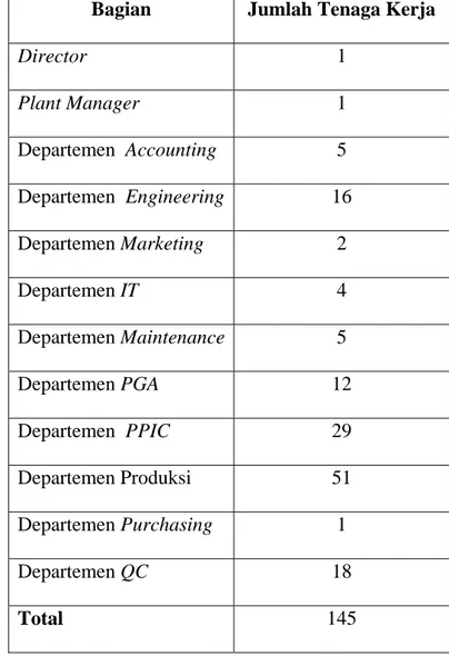 Tabel 1.1 Tenaga Kerja PT. Jaya 