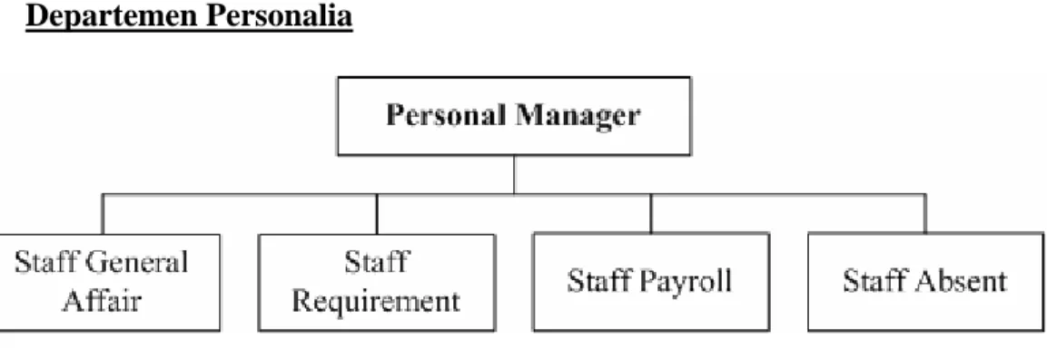 Gambar 1.8 Struktur Organisasi Departemen Personal 