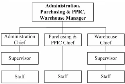 Gambar 1.9 Struktur Organisasi Departemen Administrasi, Purchasing &amp; PPIC,  Warehouse 