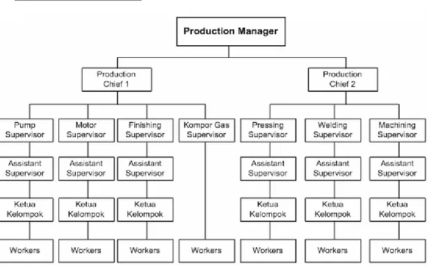 Gambar 1.12 Struktur Organisasi Departemen Production 