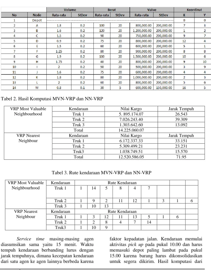 Tabel 1. Data Contoh Kasus VRP 