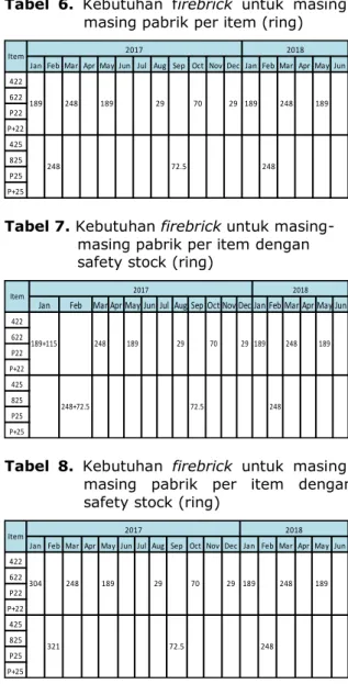 Tabel 4. Rekap kebutuhan firebrick untuk Kiln  Indarung V metode saat ini (meter) 