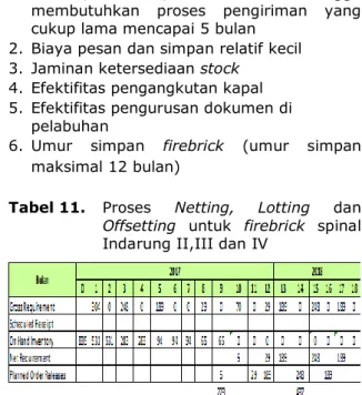 Tabel 9. Proses Netting, Lotting dan Offsetting  untuk firebrick  spinal  Indarung  II/III  dan IV 