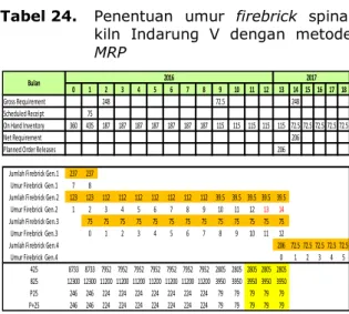 Tabel 23.   Penentuan  umur  firebrick  spinal  kiln  Indarung  II,  III  dam  IV  dengan metode MRP                