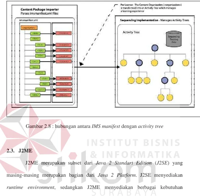 Gambar 2.8 : hubungan antara IMS manifest dengan activity tree 