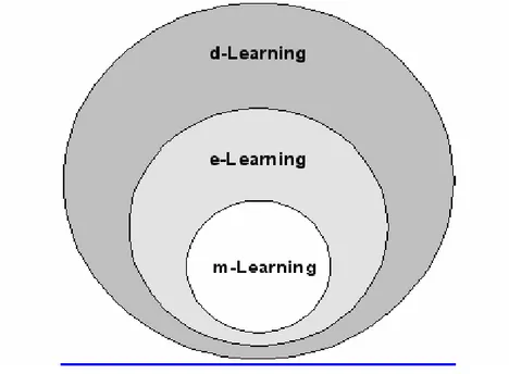 Gambar 2.1. Skema dari bentuk m-Learning 