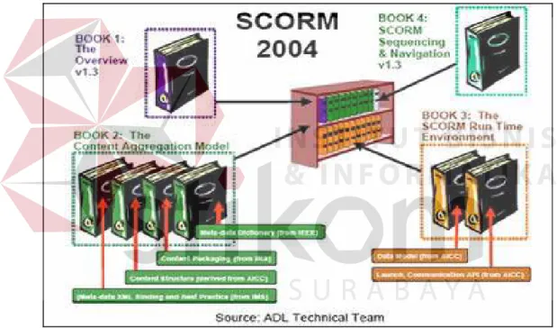Gambar 2.3 : SCORM 2004 
