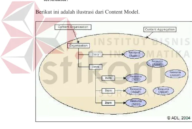 Gambar 2.5 : Ilustrasi Content Model  