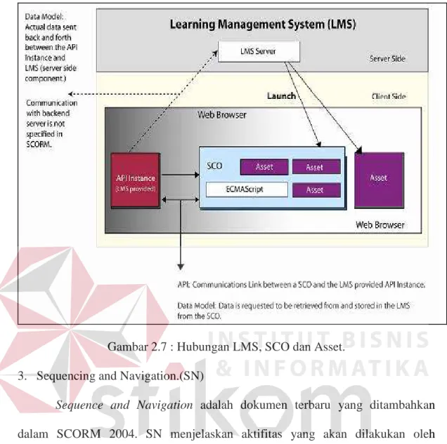 Gambar 2.7 : Hubungan LMS, SCO dan Asset.  3. Sequencing and Navigation.(SN) 