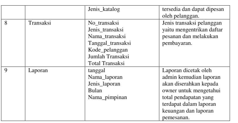 Tabel 3.2 Analisa Kebutuhan Proses 