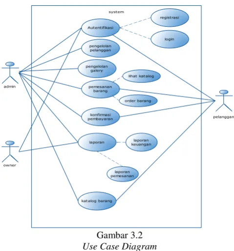 Gambar 3.2 Use Case Diagram 