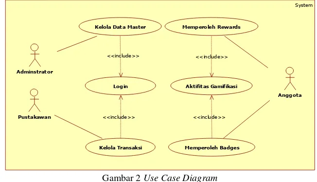 Gambar 2 Use Case Diagram 