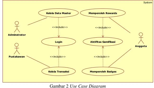 Gambar 2 Use Case Diagram 