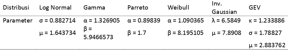 Tabel 3. Estimasi Parameter  