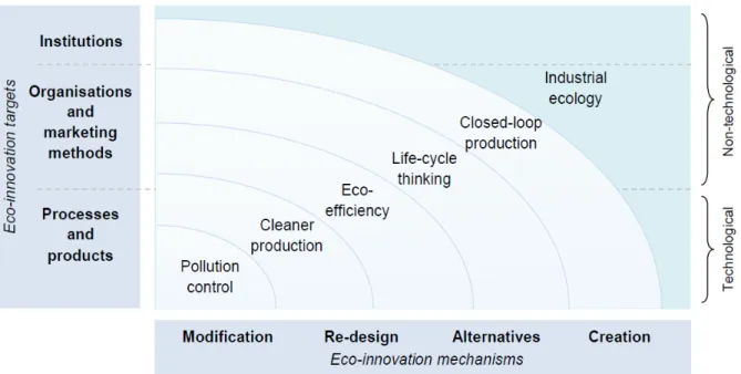 Gambar 2.1: Konsep ramah lingkungan dalam ruang lingkup Ekologi Industri  (OECD, 2009a, h