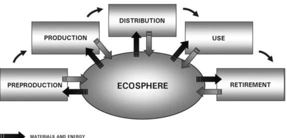 Gambar 2.2: Siklus hidup produk dan aliran material, energi dan emisi di dalamnya  (Giudice, La Rosa, &amp; Risitano, 2006, h