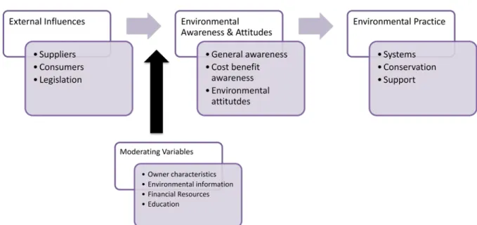 Gambar 3.1 menunjukkan model dasar yang digunakan, dimana pengaruh luar (external  influences) dan faktor pendukung (moderating variables) mempengaruhi kesadaran dan  tindakan pro lingkungan (environmental  awareness and attitudes) dan selanjutnya  mempeng