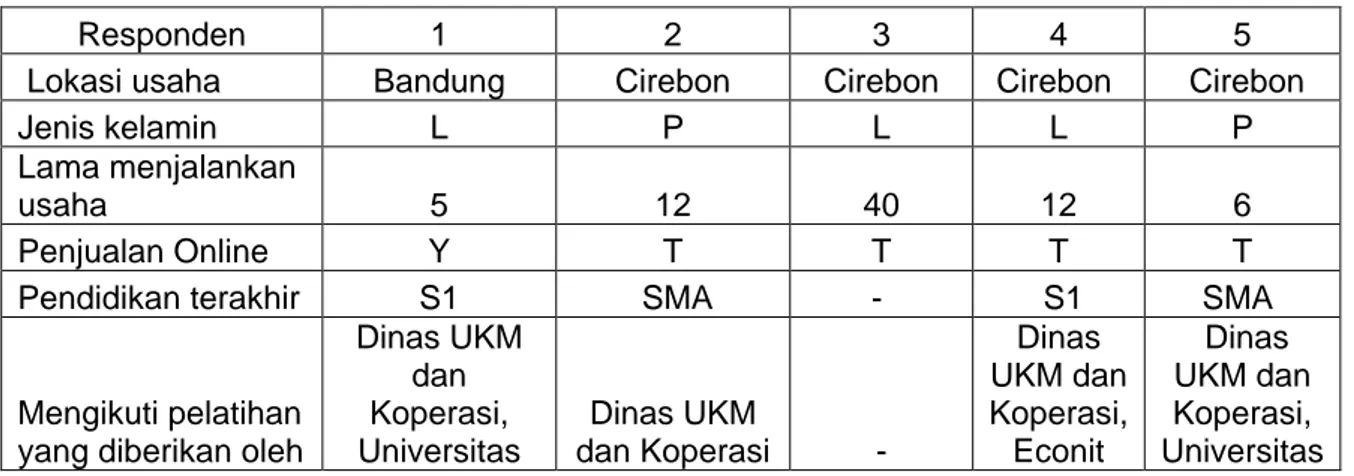 Tabel 4.1 Karakteristik responden dari pelaku UKM Batik 
