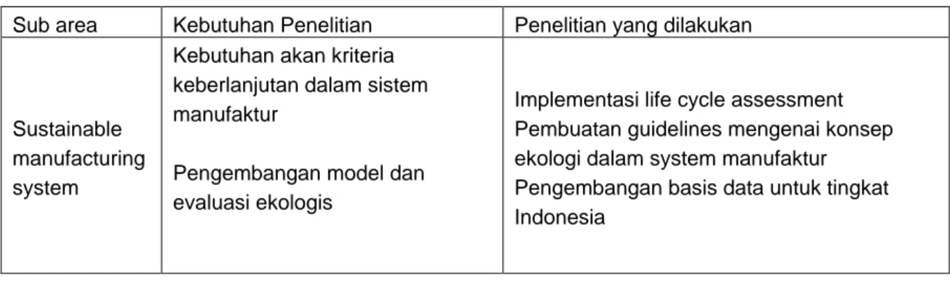 Tabel 1.1 di bawah ini menunjukkan kebutuhan penelitian dalam area Manufacturing System  Design yang merupakan arah penelitian di Jurusan Teknik Industri dalam 5 tahun ke depan